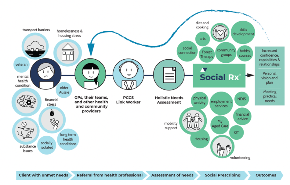 Social R X Diagram